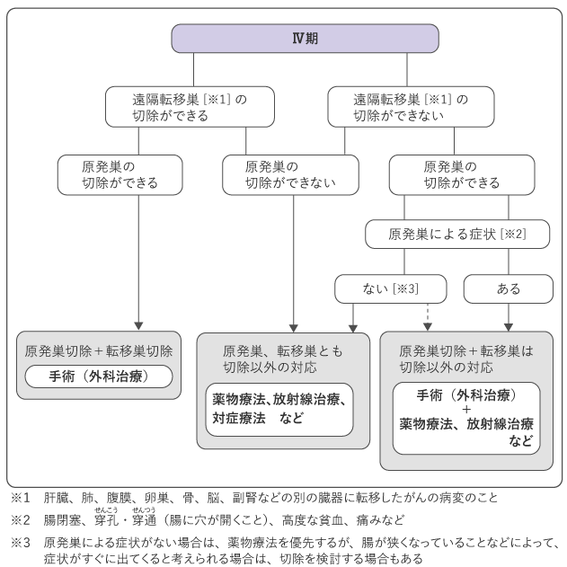 図7 Ⅳ期の大腸がんの治療の選択