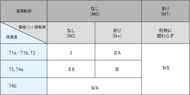 表1 胃がんの臨床分類