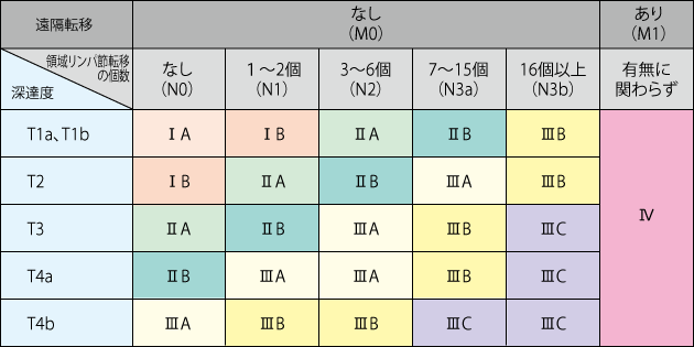 表2 胃がんの病理分類