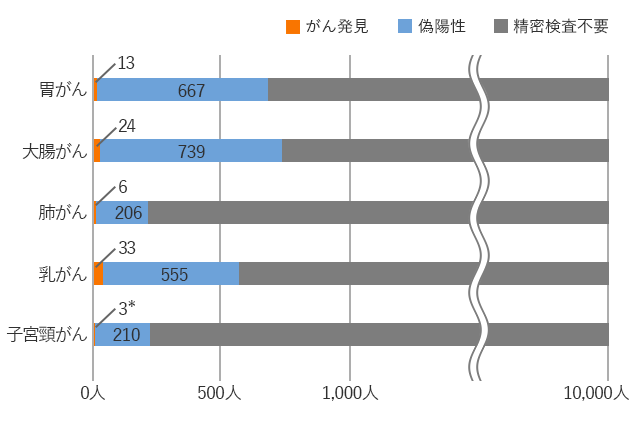図2 がん検診受診者1万人の結果の内訳