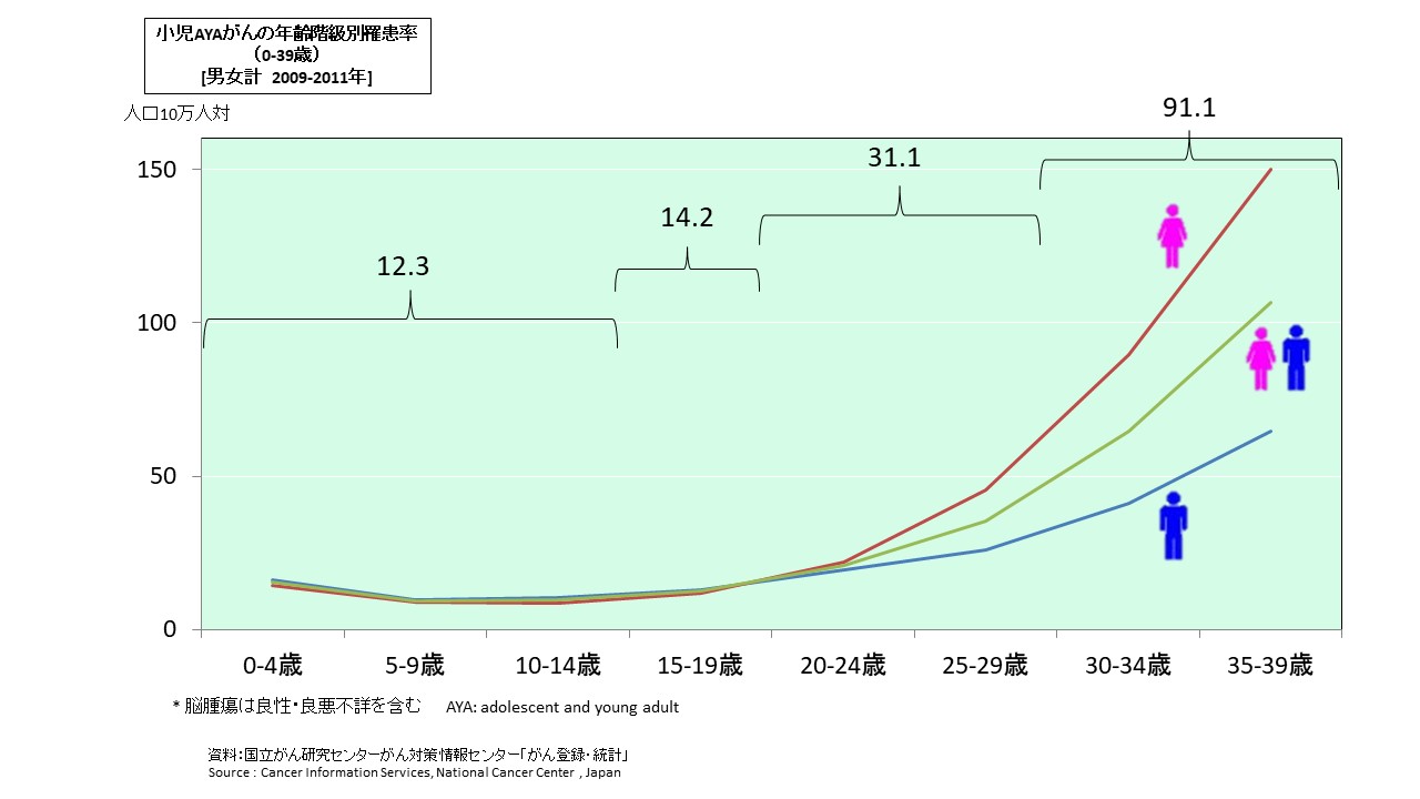 小児AYAがんの年齢階級別罹患率（0-39歳）[男女計　2009-2011年]　グラフ画像