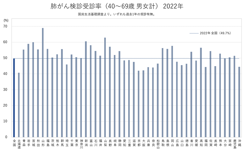 肺がん検診受診率（40～69歳 男女計）2022年　グラフ画像